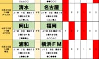 サッカーくじ｢toto予想｣（第1624回）4月25日(1)圧倒的支持の浦和とＧ大阪に潜む｢死角｣、横浜FMと長崎が起こす波乱のシナリオ