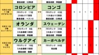 北中米ワールドカップtoto予想【第2節(前編)】日本第3戦に影響大！オランダvsスウェーデンの行方と、絡み合う｢思惑と計算｣