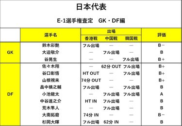 画像 写真 サッカー日本代表 E 1全選手 9段階評価 守護神3人組 大会ベストdf 谷口彰悟の評価は Gk Df編 1 図表 日本代表 ニュース サッカー批評web