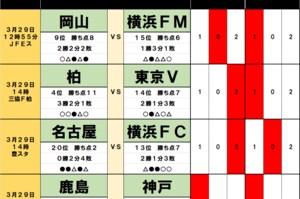 サッカーくじ｢toto｣予想( 第1524回)3月29・30日(1)浦和ら｢下位に沈む｣ビッグクラブ、横浜FMの｢連勝を阻む｣J1初挑戦チーム、名古屋｢奇妙な相性｣が示すドロー決着の画像