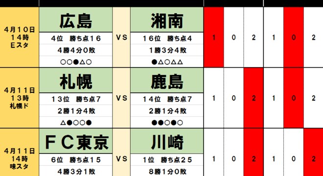 「サッカー批評のtoto予想」(第1233回)4月10・11日 名古屋の「異様に高い確率」で「0」多発の週末に!?の画像