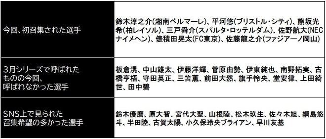 森保ジャパンが初召集7人＆14人入れ替えで、「呼ばれなかった選手」は……三笘薫や伊東純也らが召集外で、SNS上では鈴木優磨、佐々木旭、早川友基らの未招集を残念がる声もの画像001