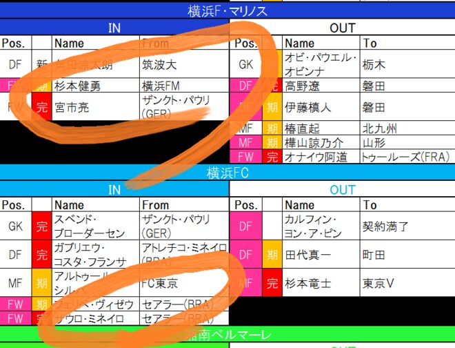 【7月24日更新!　J1夏移籍動向一覧(1)】港町に吹く移籍の嵐!　新旧日本代表FW「入れ替わり」の横浜FMと「国際的補強」横浜FCの画像