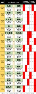 「サッカー批評のtoto予想」（第1298回）4月29・30日　チームマネジメントで大阪勢は苦戦の予感　柏レイソルは苦手チームとの対戦の画像001