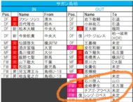 【Jリーグ移籍動向中間報告】横浜F・マリノスが「欧州ビッグクラブ級」の強化策!?の画像