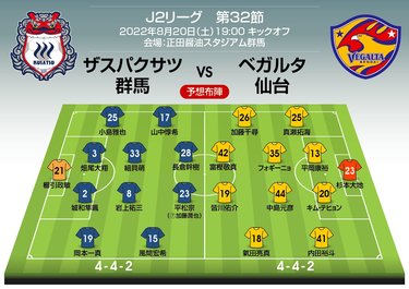 画像 写真 J2第32節プレビュー 3強総力戦 首位 横浜fcは 中3日 で4位 ファジアーノ岡山と上位バトル 3位 ベガルタ仙台 ザスパクサツ群馬戦 勝点3 のカギは Fw陣が握る 戸塚啓のj2のミカタ 1 Jリーグ 国内 ニュース サッカー批評web