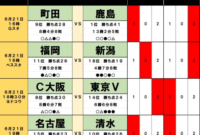 サッカーくじ「toto予想」(第1548回)6月21・22日(1)「こなれてきた」上位争いの一方で「混戦が続いている」残留争い、ビッグクラブを飛び越えて「降格圏を脱出する」のはの画像