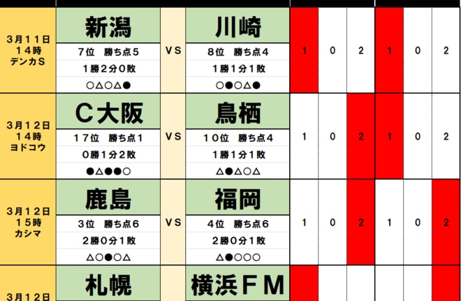 「サッカー批評のtoto予想」（第1355回）3月11・12日　昇格組は明暗が続く？アルビレックス新潟の「川崎フロンターレ打破」予想の根拠と「新東北ダービー」の行方の画像