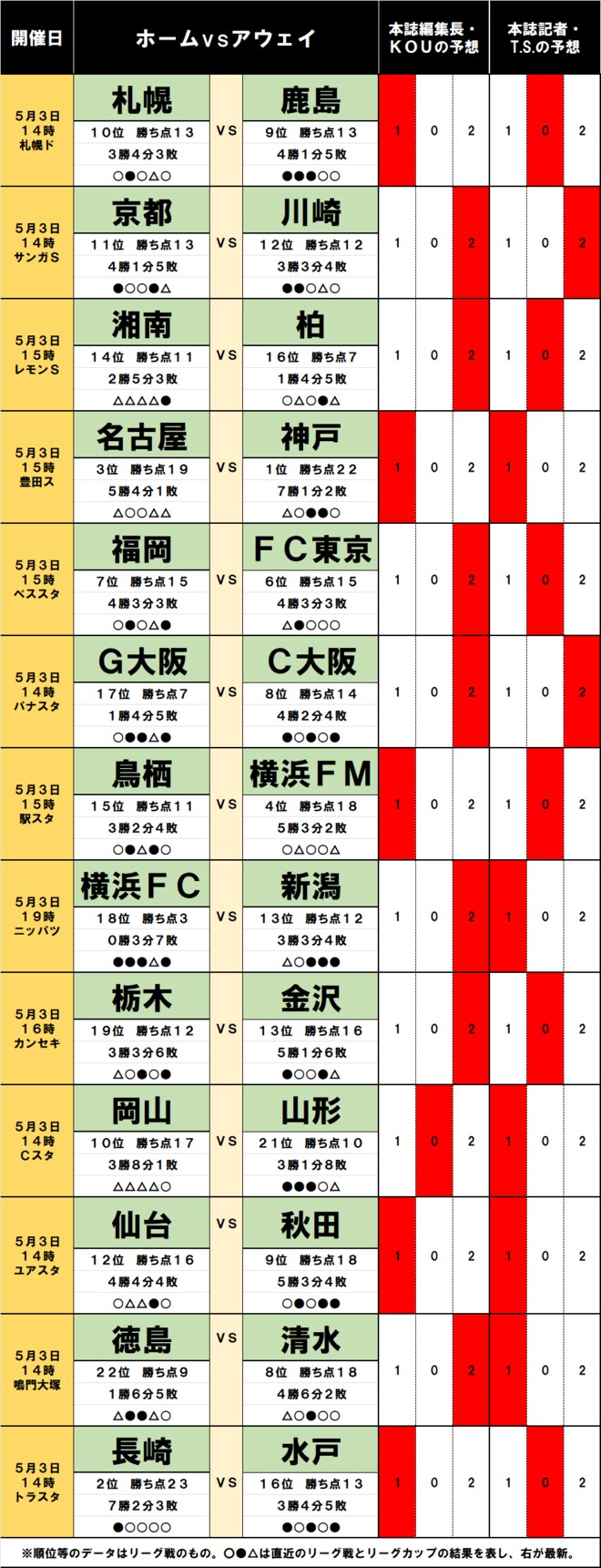 「サッカー批評のtoto予想」（第1365回）5月3日　鹿島アントラーズとFC東京の前に立ちはだかる「壁」と「智将」！横浜FCには「今季初勝利」の可能性の画像001