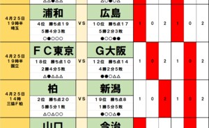 サッカーくじ｢toto｣予想( 第1532回)4月25・26日(2)｢元浦和選手も負傷｣2連敗の広島が｢3試合連続｣浦和に｢4連勝｣献上、5位の福岡は｢前節も敗れた｣危険な昇格組と｢12度目｣の画像