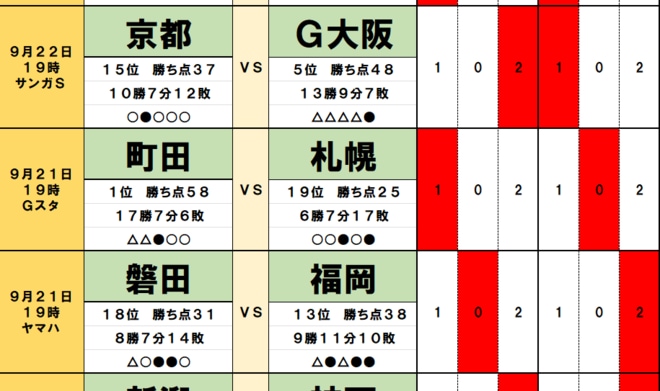 100円で億｢サッカーくじ｣toto予想(第1481回)9月21・22日　首位チームを｢足止めする」落とし穴、順位差10も｢関係なし｣京阪ダービー、そして｢もう一つ｣のダービーでも大波乱の画像