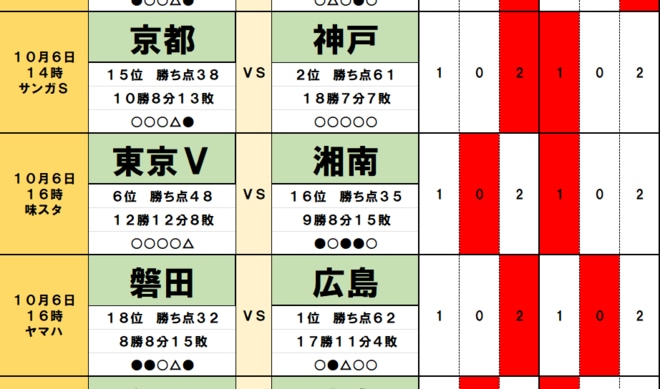 100円で億｢サッカーくじ｣toto予想( 第1485回)　 10月5日・6日　｢上位VS下位｣6大バトルで大波乱、｢勝ち切れない｣首位以下5チーム、｢さらに過熱する｣残留争い、新スタジアム｢初戦｣は…の画像