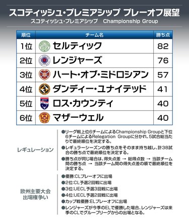 画像 写真 セルティック 優勝の条件 は サッカー日本代表 旗手怜央 前田大然 古橋亨梧 井手口陽介はスコットランドで栄冠を掴めるか 宿敵レンジャーズとの一騎討ち スコティッシュ プレミアシップのプレーオフ展望 図表 海外サッカー ニュース