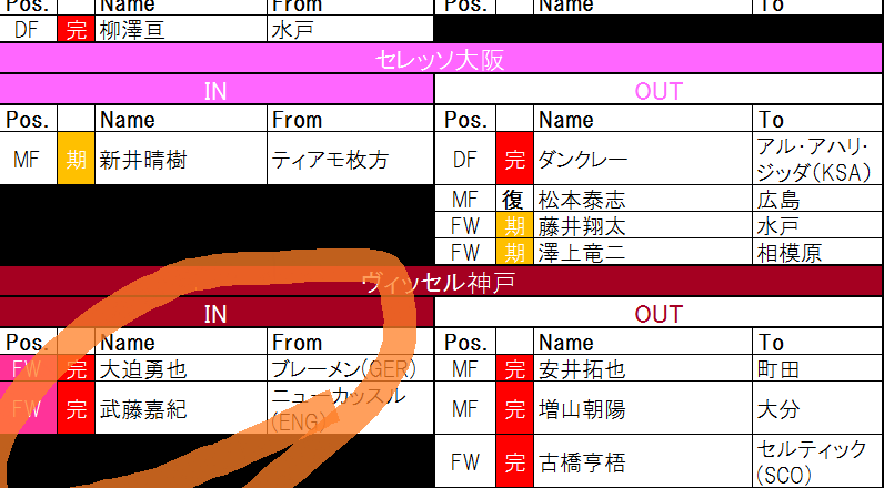 8月9日更新 J1夏移籍動向一覧 2 西の巨人 がついに動く リーグ全体にも及ぶ 化学反応 の触媒に サッカー批評web