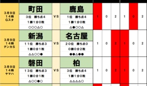 100円で億「サッカー批評」toto予想（第1435回）3月9・10日　3位・町田VS首位・鹿島「上位対決」の行方を握る「古巣」！　名古屋他「無得点」３チームの苦悩は終わるのか、仙台「ルヴァンカップ」汚名返上なるかの画像