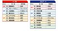 「FC東京」2021年の予想布陣＆最新情勢「シャーレを掲げる」首都クラブの強さを証明するシーズンの画像002