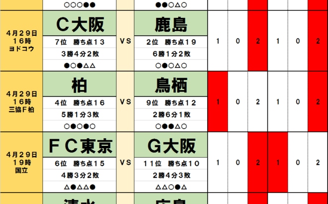 「サッカー批評のtoto予想」（第1298回）4月29・30日　チームマネジメントで大阪勢は苦戦の予感　柏レイソルは苦手チームとの対戦の画像