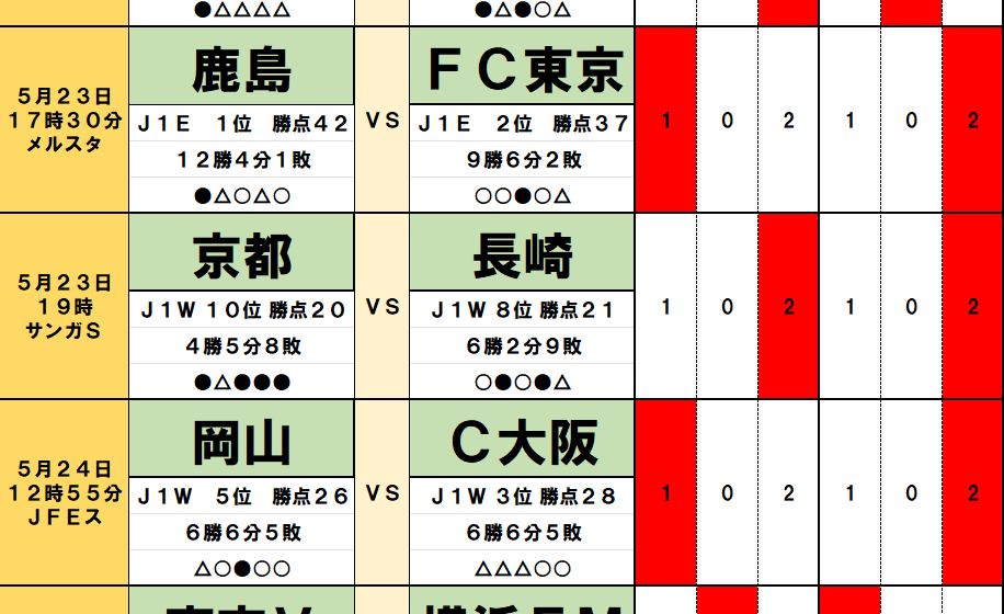 サッカーくじ｢toto予想｣（第1631回）5月23・24日(1)鹿島とG大阪、2つの“王者”に潜む落とし穴、偉業達成の反動が波乱を呼ぶ！