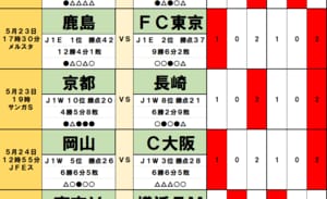 サッカーくじ｢toto予想｣（第1631回）5月23・24日(1)鹿島とG大阪、2つの“王者”に潜む落とし穴、偉業達成の反動が波乱を呼ぶ！の画像