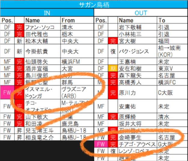 【1/26更新! 移籍動向一覧】「J1全20クラブ編」2人のブラジル人が大阪へ! 穴埋めはアフリカンパワー!?の画像