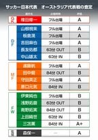 サッカー日本代表 オーストラリア代表戦 採点 ワールドカップ出場を決めた最重要の一戦 10分で2ゴールのヒーロー 三笘薫の 評価 と 影のmvp は 図表 サッカー批評web