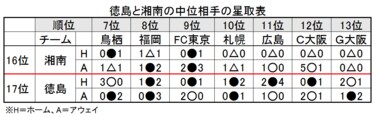 画像 写真 J1考察 16位 湘南ベルマーレとの間にあった 降格ラスト1枠 徳島ヴォルティスとの 決して小さくない差 J2降格徳島 陥落への道 1 Jリーグ 国内 ニュース サッカー批評web