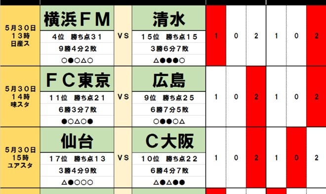 「サッカー批評のtoto予想」(第1242回)5月30日「仙台対C大阪」と横浜FM、ガンバに漂う「波乱の予感」の画像