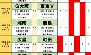 100円で億｢サッカーくじ｣toto予想( 第1483回)9月28・29日　J1J2ダブル首位決戦、広島と町田｢明暗を分ける｣新戦力、ホーム無敗の清水を悩ます｢呪縛」、混戦の残留争い｢引きずり込まれる｣チームの画像