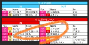 【12月20日更新!】木本恭生が去り、レオ・シルバが加入!　監督交代の名古屋は、中盤に新たな色!?【21-22シーズンJ1全22クラブ移籍最新動向】(2)の画像