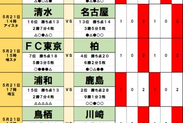 サッカー批評のtoto予想 第1303回 5月21 22日 浦和レッズは 埼スタの力 も借りて鹿島アントラーズ相手にドロー街道脱出か 柏レイソルも得意の 味スタ戦 サッカー批評web