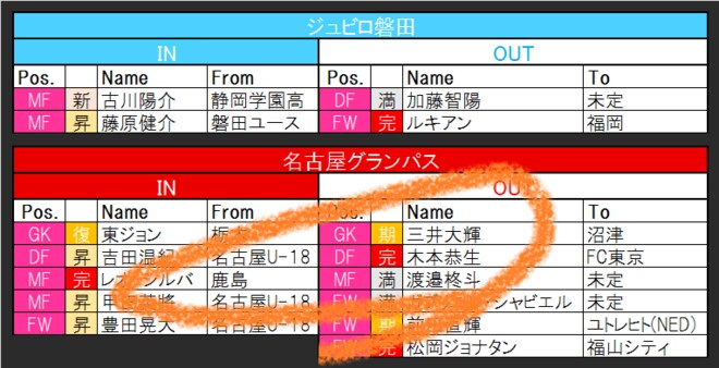 【12月20日更新!】木本恭生が去り、レオ・シルバが加入! 監督交代の名古屋は、中盤に新たな色!?【21-22シーズンJ1全22クラブ移籍最新動向】(2)の画像