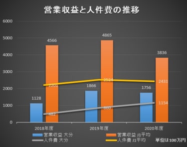 画像 写真 J1考察 大分トリニータを苦しめる ケタ違い の収益の少なさ 浮上の鍵は 収益 選手育成 チームスタイル確立 の 三位一体 向上 J2降格大分 陥落への道 2 Jリーグ 国内 ニュース サッカー批評web