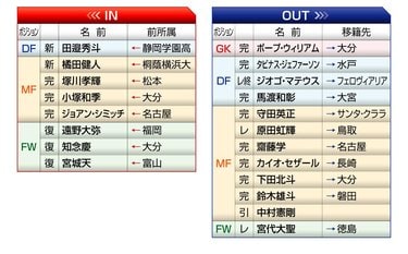 写真 川崎フロンターレ 21年の予想布陣 最新情勢 史上最強 の維持に立ちはだかる壁 Jリーグ 国内 批評 サッカー批評web