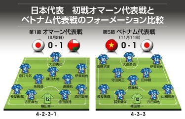 画像 写真 サッカー日本代表 0 1敗戦のオマーン代表戦 からの フォーメーション スタメン変化 を比較 アウェイでのリベンジに森保一監督は次戦にどう臨む 日本代表 ニュース サッカー批評web