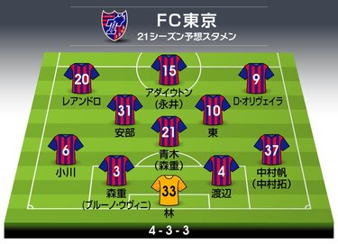 写真 Fc東京 21年の予想布陣 最新情勢 シャーレを掲げる 首都クラブの強さを証明するシーズン Jリーグ 国内 批評 サッカー批評web