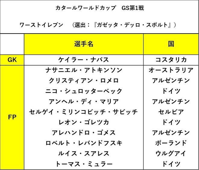 サッカー日本代表に敗れたドイツからは「3人」が選出…伊メディアがカタールワールドカップの「GS第1戦ワーストイレブン」を発表の画像001