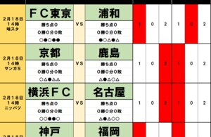 「サッカー批評のtoto予想」（第1351回）2月18日【Jリーグ開幕節】浦和レッズは「監督の初陣」に弱みあり!　開幕戦に好相性のセレッソ大阪や昇格組の横浜FCに勝利の予感の画像