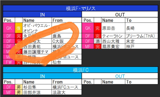 【12月20日更新!】ACLに向け補強が進む横浜FM! パリ五輪世代MFらで分厚い選手層に!【21-22シーズンJ1全22クラブ移籍最新動向】(1)の画像