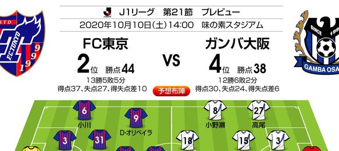 「リーグ戦19年未勝利のジンクス」をG大阪が破れるか⁉「J1プレビュー」FC東京―G大阪の画像