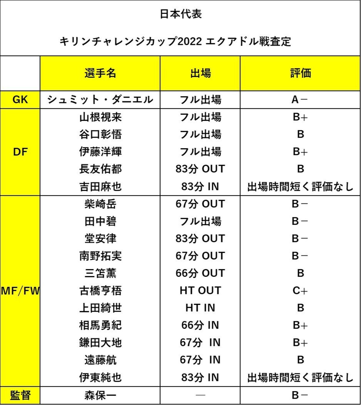 画像・写真：サッカー日本代表、エクアドル戦の「9段階評査定」 スコアレスドローの試合で「pkストップのシュミット・ダニエル」「左サイドを