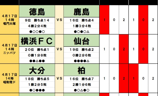 「サッカー批評のtoto予想」(第1234回)4月17・18日「徳島vs鹿島」「湘南vs神戸」…各地に漂う下克上の予感!?の画像