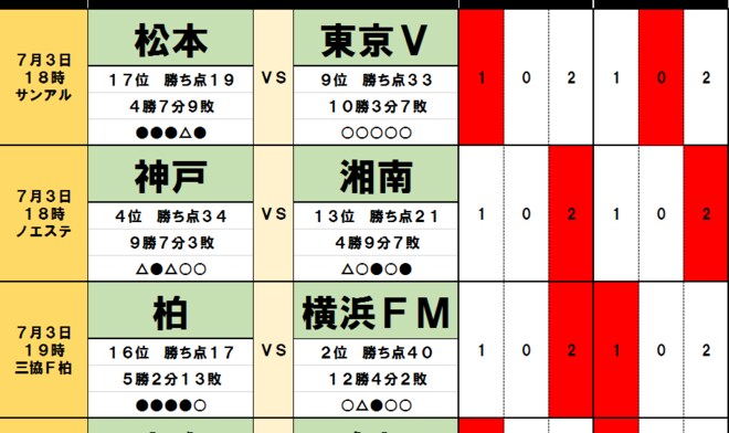 「サッカー批評のtoto予想」(第1247回)7月3・4日 上昇中の横浜FMが「梅雨空の下でスリップ」!?の画像