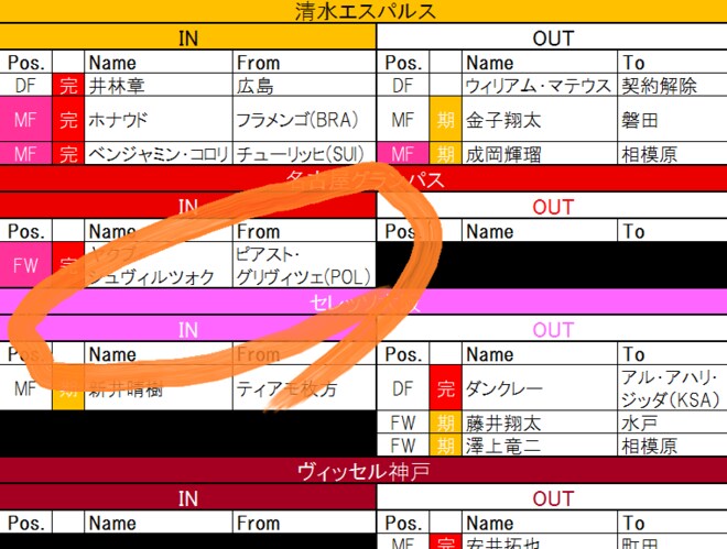 【7月24日更新! J1夏移籍動向一覧(2)】新たなる黒船? EURO出場の現役ポーランド代表FWが日本に!の画像