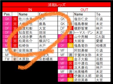 12月29日更新 大晦日を前に発表加速 浦和レッズと鹿島アントラーズは血の入れ替えが続く 21 22シーズンj1全22クラブ移籍最新動向 1 サッカー批評web