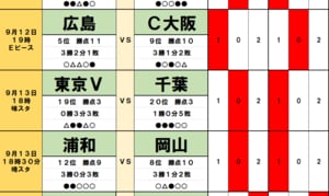 サッカーくじ｢toto予想｣(第1653回)9月12・13日(2)4連勝へ！浦和チョウ・キジェ監督｢勝利の方程式｣！対川崎9戦全敗！好調・水戸が｢歴史的ホーム初勝利｣への画像