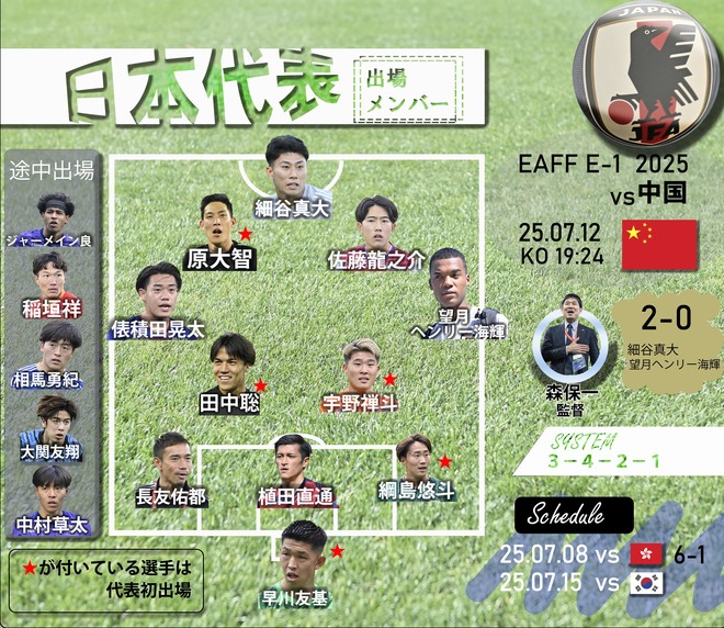 直近の試合から11人全員入れ替え！ 森保一監督が選んだ「中国戦での日本代表、先発メンバー」とは……代表デビュー5人を含むフレッシュな人選の画像001