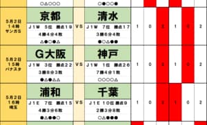 サッカーくじ｢toto予想｣(第1626回)5月2・3日(2)鹿島vs町田の奇妙なジンクス！ 首位争いを左右する｢神阪ダービー｣の決着をデータで読み解くの画像