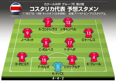 画像 写真 サッカー日本代表と対戦するコスタリカ代表の 予想スタメン フォーメーション スペイン代表戦7失点の衝撃敗戦で崖っぷち 運命のワールドカップ第2節に守護神ケイラー ナバスや18歳fwらがスタメンへ 日本代表 ニュース サッカー批評web