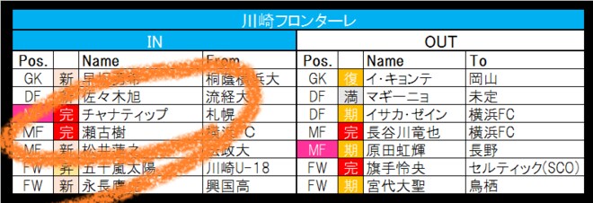 【1月11日更新!】王者・川崎フロンターレが「過去最大級の移籍金」で国内から補強! 「キング・カズ」三浦知良はJFLで新たな挑戦へ【21-22シーズンJ1全22クラブ移籍最新動向】(1)の画像