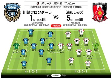 画像 写真 J1プレビュー 天王山の一戦 川崎フロンターレ リーグ連覇 に王手 Acl出場 を目指す浦和レッズは王者を撃破できるか Jリーグ 国内 ニュース サッカー批評web